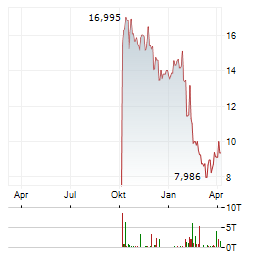 VERISURE Aktie Chart 1 Jahr