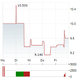 VERISURE Aktie 5-Tage-Chart