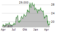 VERITEX HOLDINGS INC Chart 1 Jahr