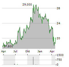 VERITEX Aktie Chart 1 Jahr