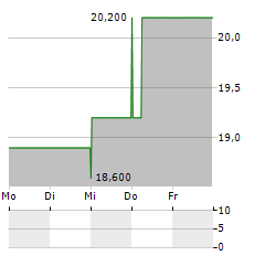 VERITEX Aktie 5-Tage-Chart