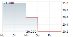 VERITEX HOLDINGS INC 5-Tage-Chart