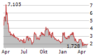 VERITONE INC Chart 1 Jahr