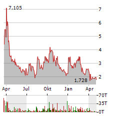 VERITONE Aktie Chart 1 Jahr