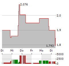 VERITONE Aktie 5-Tage-Chart