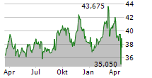 VERIZON COMMUNICATIONS INC Chart 1 Jahr