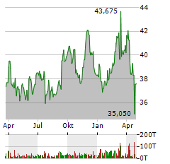 VERIZON Aktie Chart 1 Jahr