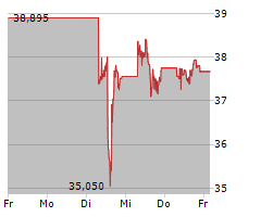 VERIZON COMMUNICATIONS INC Chart 1 Jahr