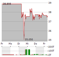 VERIZON Aktie 5-Tage-Chart