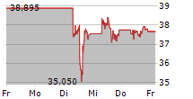 VERIZON COMMUNICATIONS INC 5-Tage-Chart