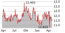 VERIZON COMMUNICATIONS INC CDR Chart 1 Jahr