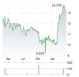 VERIZON COMMUNICATIONS INC CDR Aktie Chart 1 Jahr