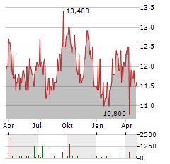 VERIZON COMMUNICATIONS INC CDR Aktie Chart 1 Jahr