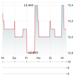VERIZON COMMUNICATIONS INC CDR Aktie 5-Tage-Chart