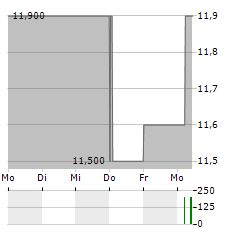 VERIZON COMMUNICATIONS INC CDR Aktie 5-Tage-Chart