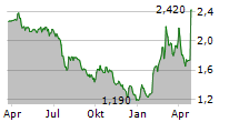 VERKKOKAUPPA.COM OYJ Chart 1 Jahr