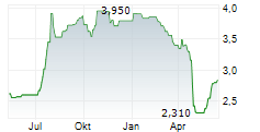 VERKKOKAUPPA.COM OYJ Chart 1 Jahr VERKKOKAUPPA.COM OYJ Chart 1 Jahr