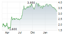 VERKKOKAUPPA.COM OYJ Chart 1 Jahr VERKKOKAUPPA.COM OYJ Chart 1 Jahr