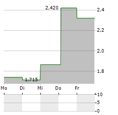 VERKKOKAUPPA.COM Aktie 5-Tage-Chart