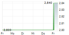 VERKKOKAUPPA.COM OYJ 5-Tage-Chart VERKKOKAUPPA.COM OYJ 5-Tage-Chart