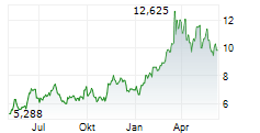 VERMILION ENERGY INC Chart 1 Jahr