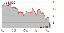 VERMILION ENERGY INC Chart 1 Jahr