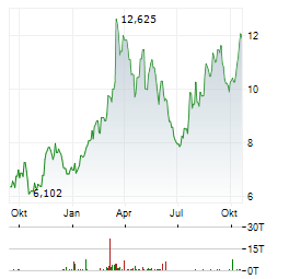VERMILION ENERGY Aktie Chart 1 Jahr