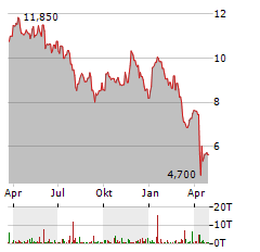 VERMILION ENERGY Aktie Chart 1 Jahr