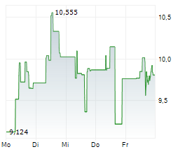 VERMILION ENERGY INC Chart 1 Jahr