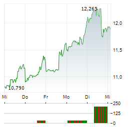 VERMILION ENERGY Aktie 5-Tage-Chart