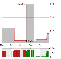 VERMILION ENERGY Aktie 5-Tage-Chart