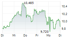 VERMILION ENERGY INC 5-Tage-Chart