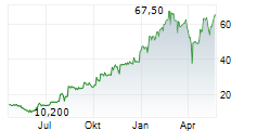 VERONA PHARMA PLC ADR Chart 1 Jahr