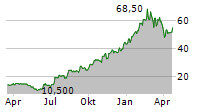 VERONA PHARMA PLC ADR Chart 1 Jahr