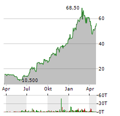 VERONA PHARMA PLC ADR Aktie Chart 1 Jahr