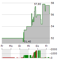 VERONA PHARMA PLC ADR Aktie 5-Tage-Chart