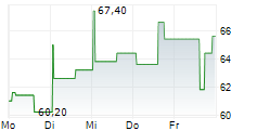 VERONA PHARMA PLC ADR 5-Tage-Chart