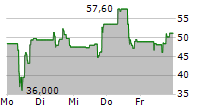 VERONA PHARMA PLC ADR 5-Tage-Chart