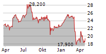 VERRA MOBILITY CORPORATION Chart 1 Jahr