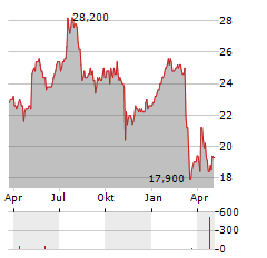 VERRA MOBILITY Aktie Chart 1 Jahr