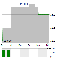 VERRA MOBILITY Aktie 5-Tage-Chart