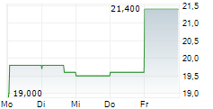 VERRA MOBILITY CORPORATION 5-Tage-Chart