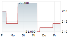 VERRA MOBILITY CORPORATION 5-Tage-Chart