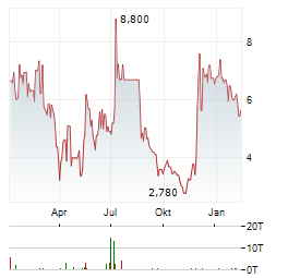 VERRICA PHARMACEUTICALS Aktie Chart 1 Jahr