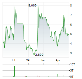 VERRICA PHARMACEUTICALS Aktie Chart 1 Jahr