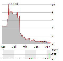 VERRICA PHARMACEUTICALS Aktie Chart 1 Jahr