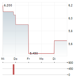 VERRICA PHARMACEUTICALS Aktie 5-Tage-Chart