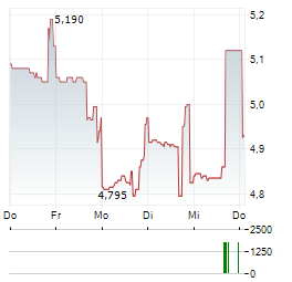VERRICA PHARMACEUTICALS Aktie 5-Tage-Chart