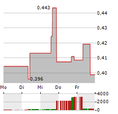 VERRICA PHARMACEUTICALS Aktie 5-Tage-Chart