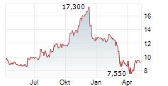 VERSABANK Chart 1 Jahr